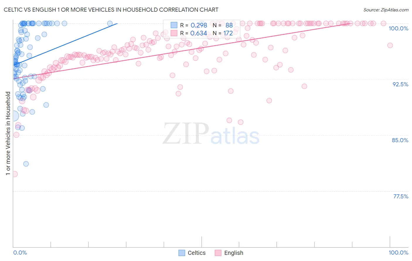 Celtic vs English 1 or more Vehicles in Household