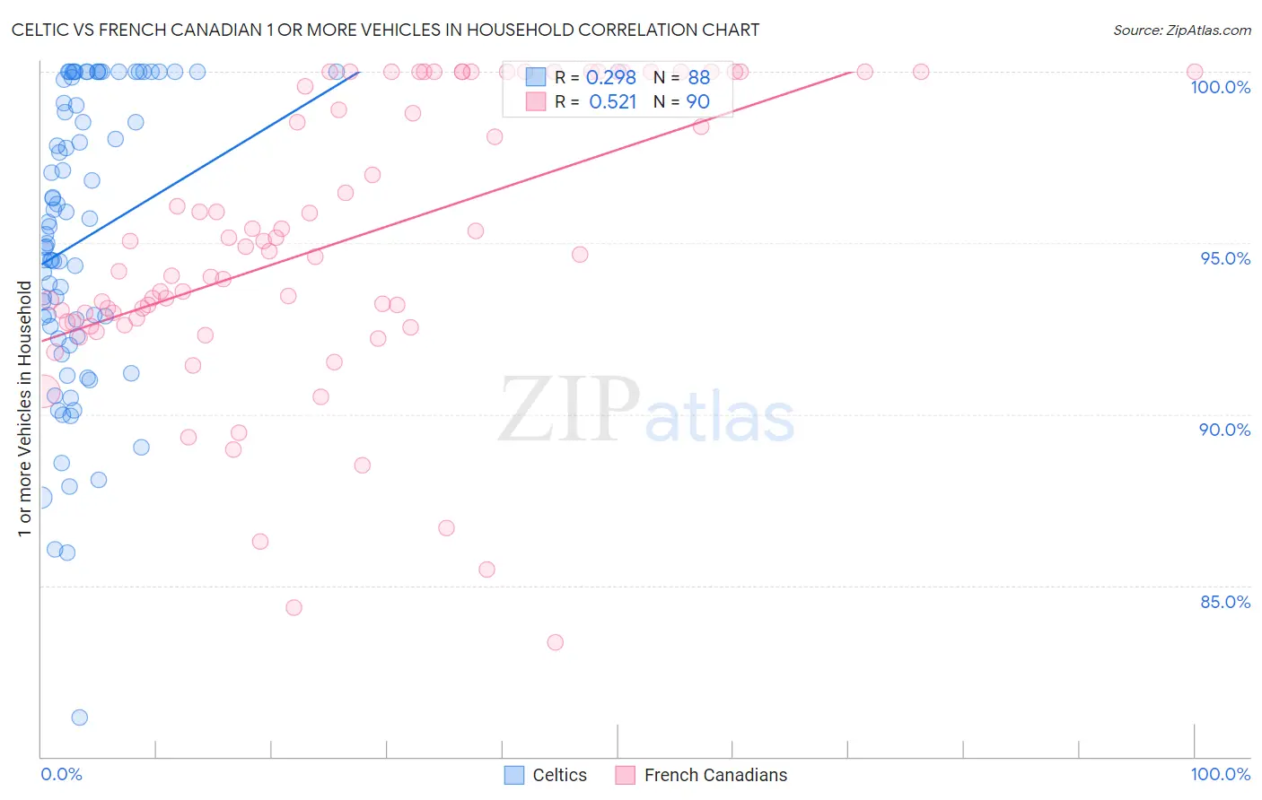 Celtic vs French Canadian 1 or more Vehicles in Household