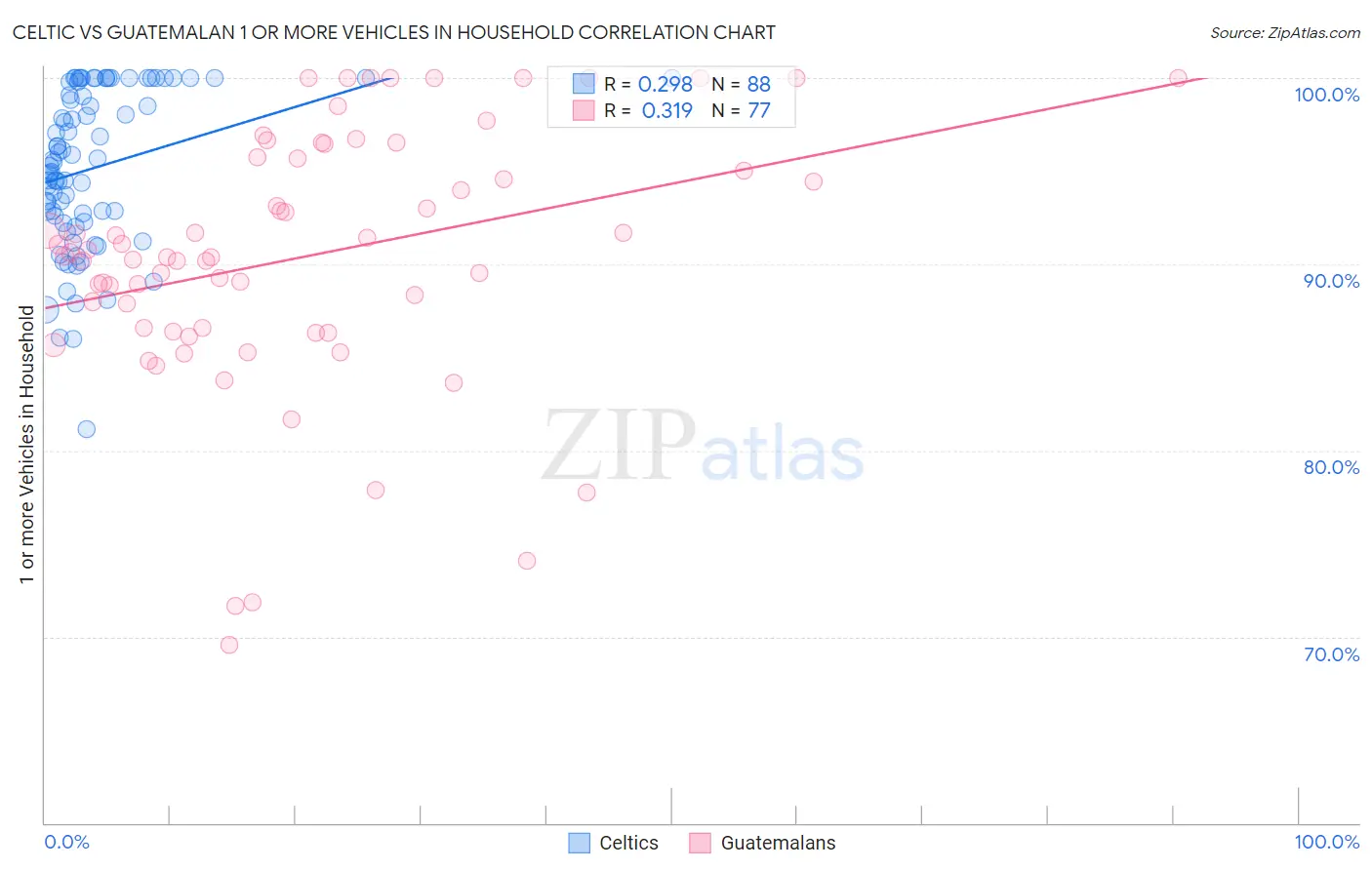 Celtic vs Guatemalan 1 or more Vehicles in Household