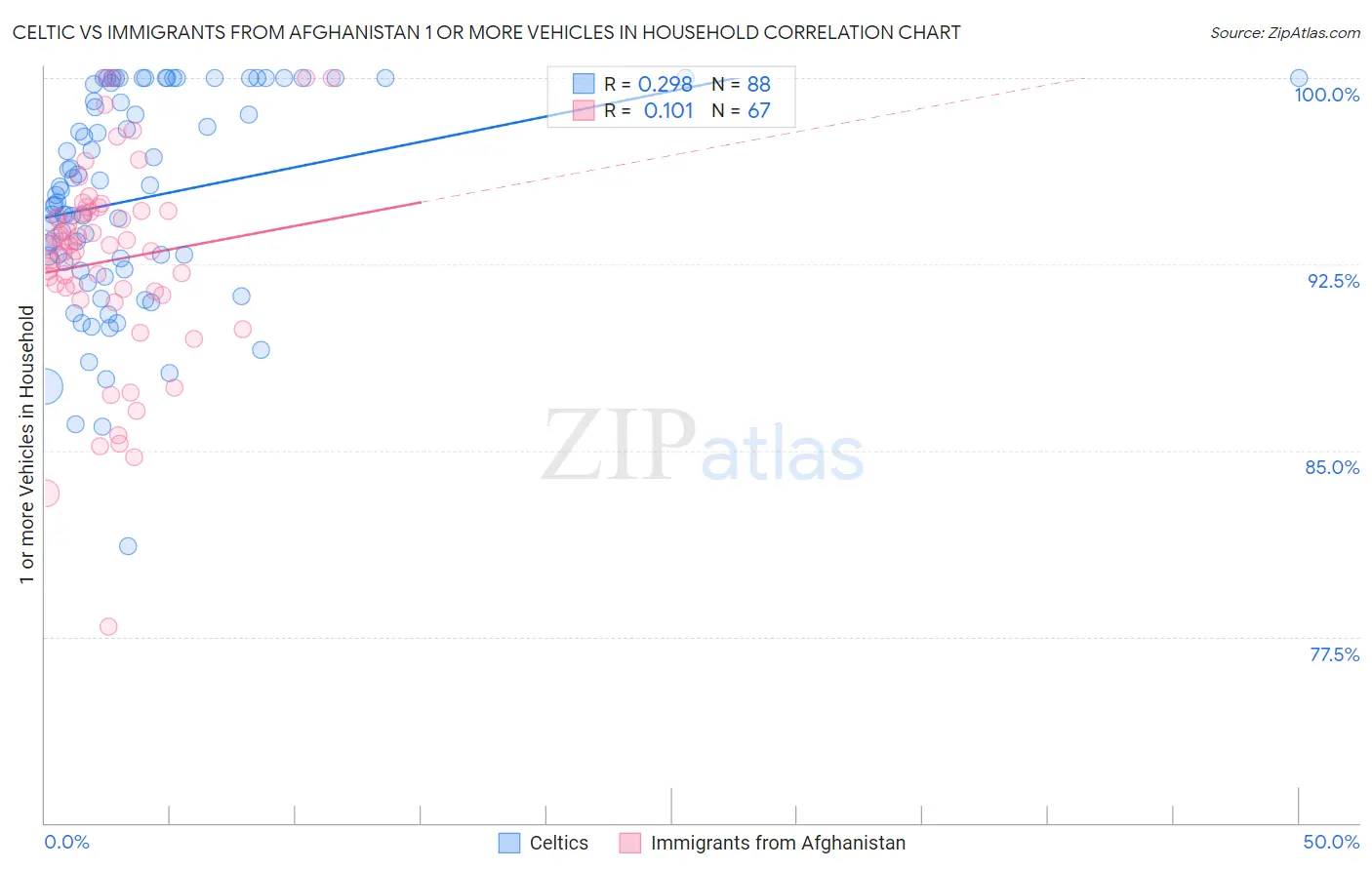 Celtic vs Immigrants from Afghanistan 1 or more Vehicles in Household