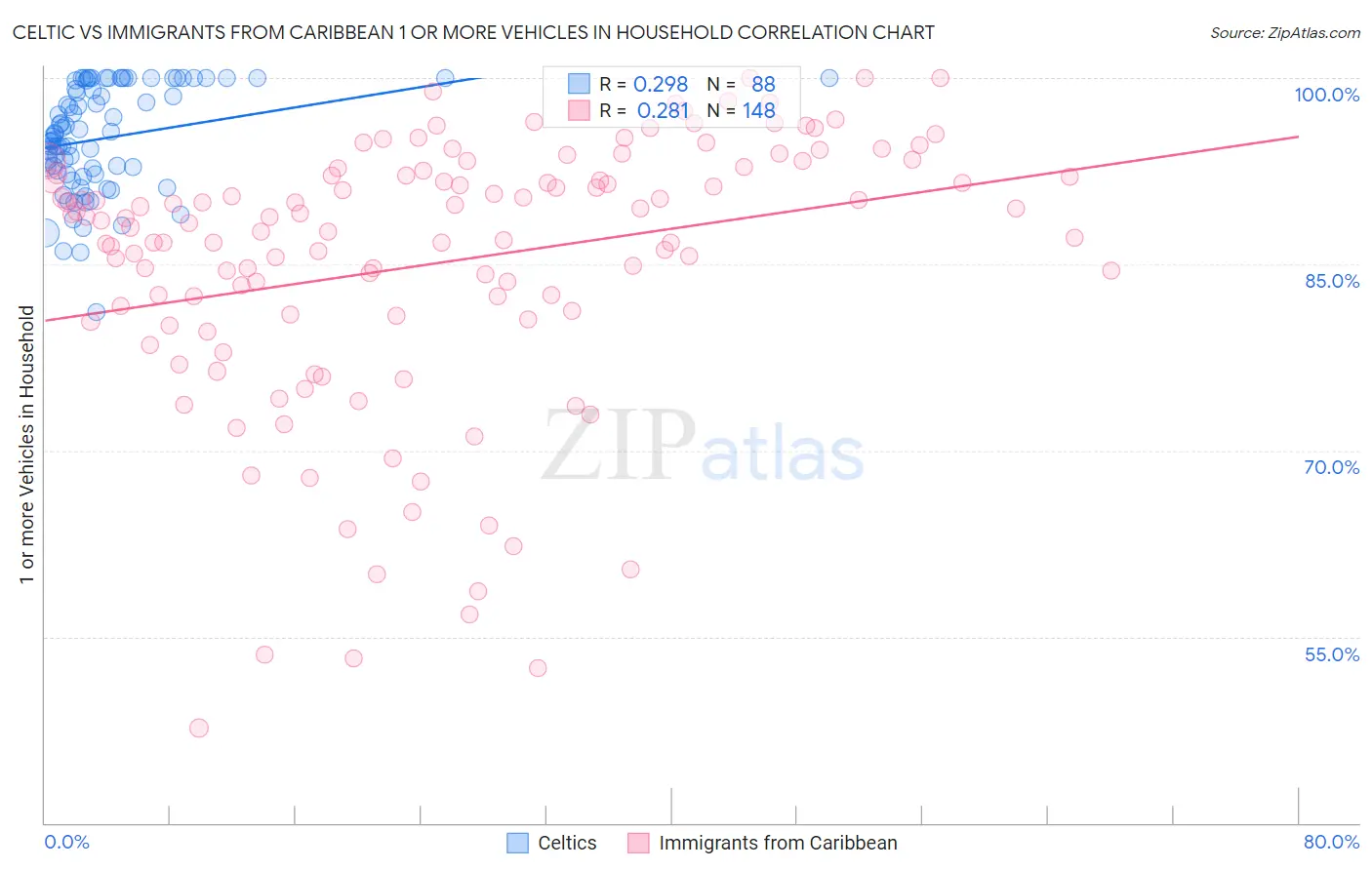Celtic vs Immigrants from Caribbean 1 or more Vehicles in Household