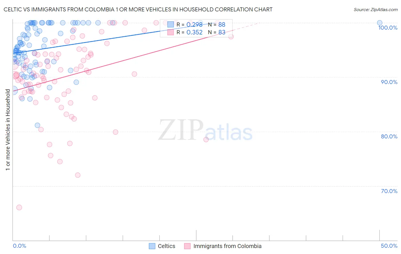 Celtic vs Immigrants from Colombia 1 or more Vehicles in Household