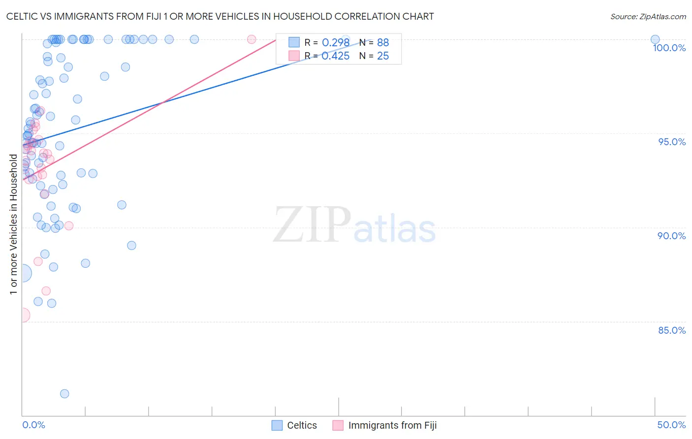 Celtic vs Immigrants from Fiji 1 or more Vehicles in Household