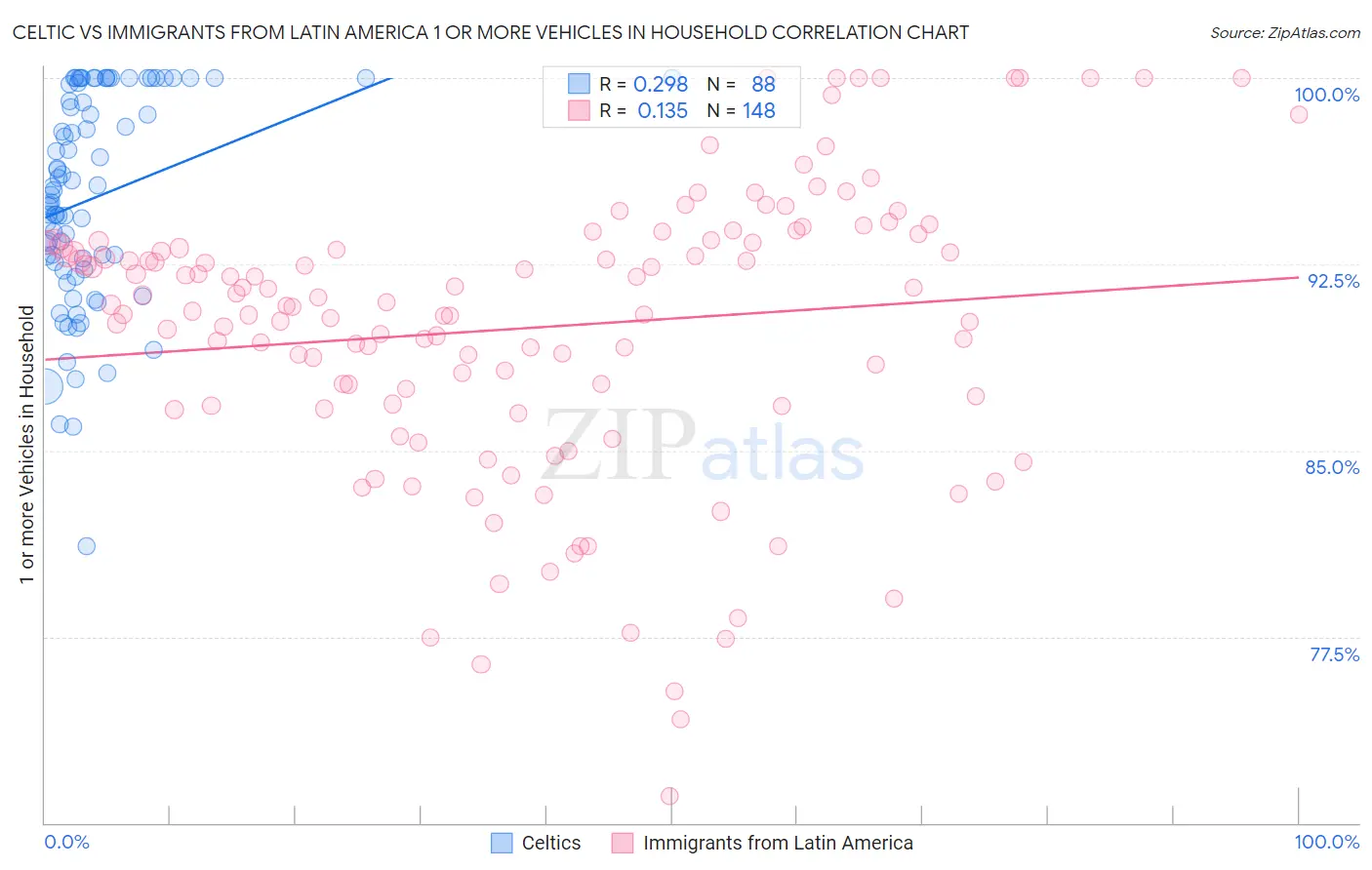 Celtic vs Immigrants from Latin America 1 or more Vehicles in Household