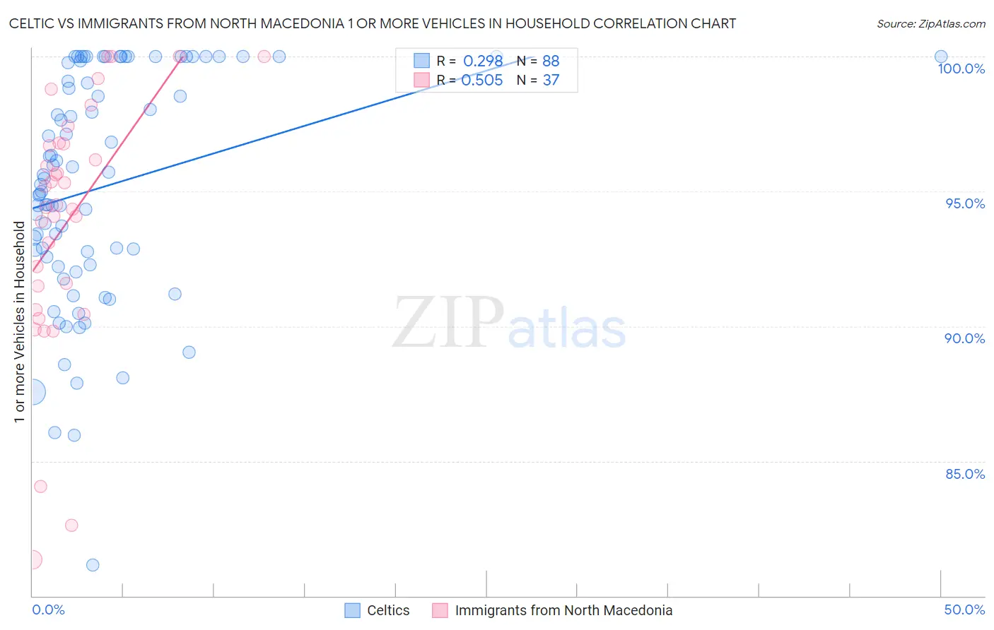 Celtic vs Immigrants from North Macedonia 1 or more Vehicles in Household