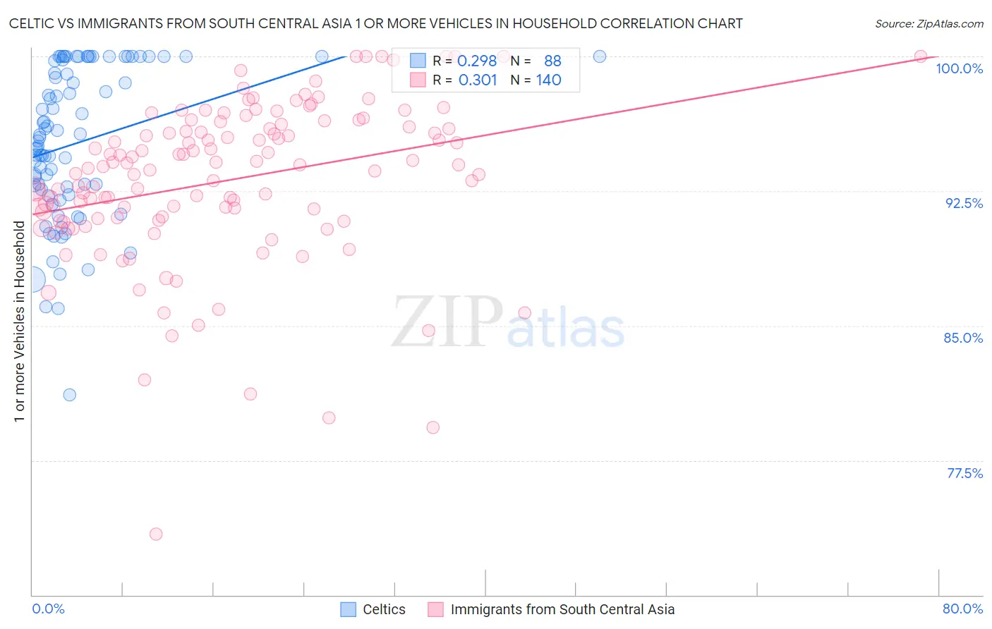Celtic vs Immigrants from South Central Asia 1 or more Vehicles in Household