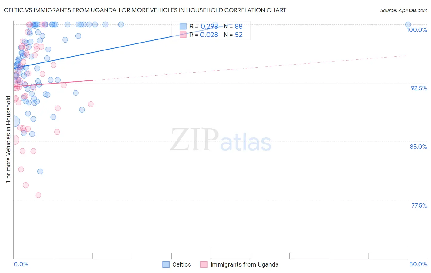 Celtic vs Immigrants from Uganda 1 or more Vehicles in Household
