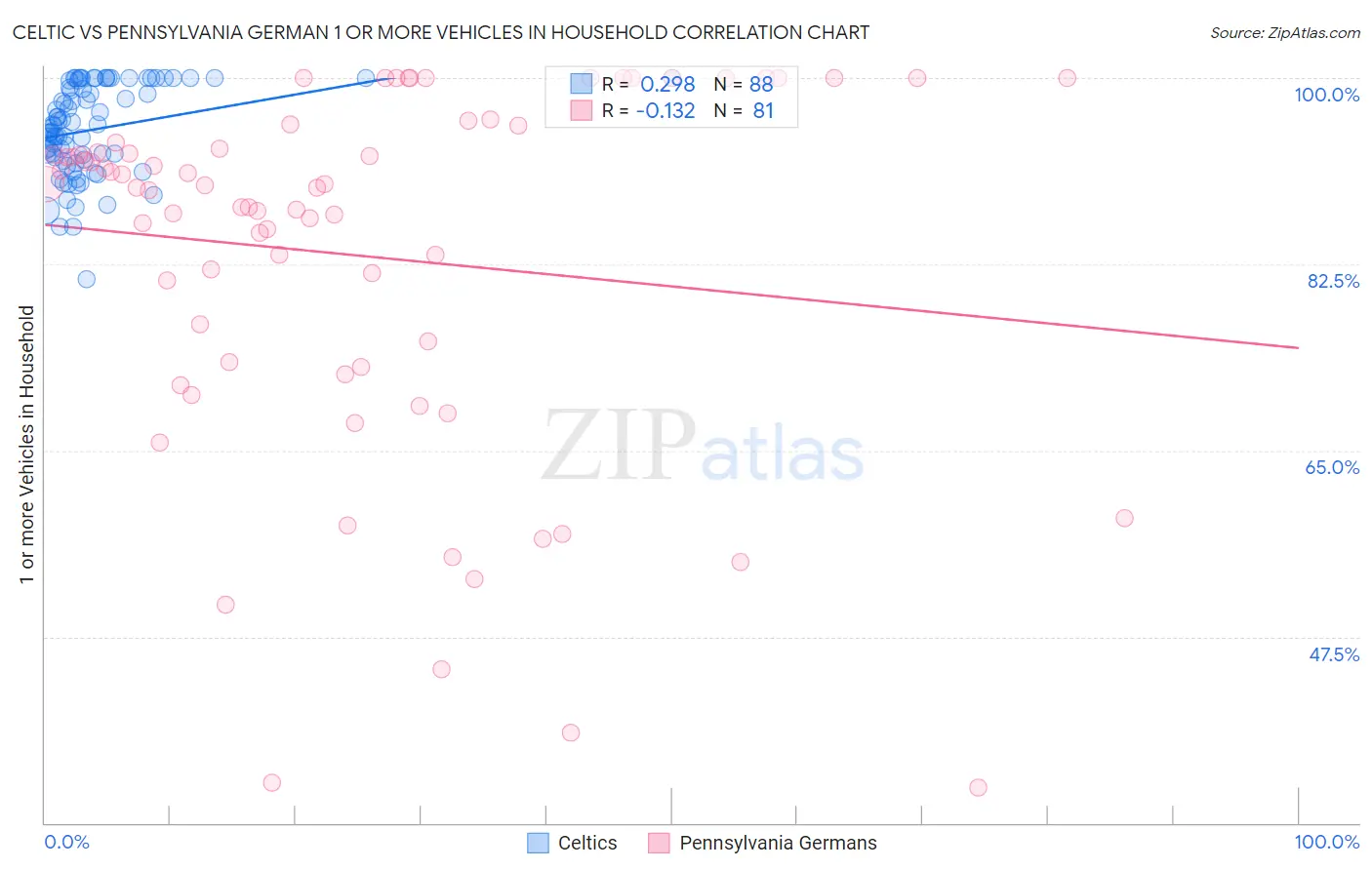 Celtic vs Pennsylvania German 1 or more Vehicles in Household