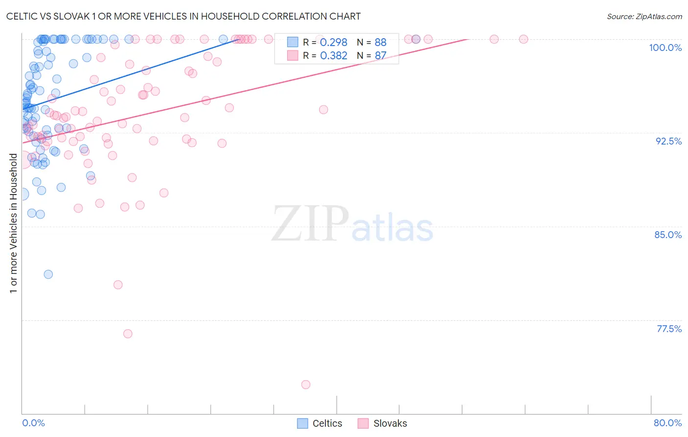 Celtic vs Slovak 1 or more Vehicles in Household