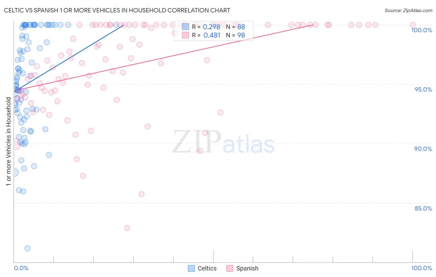 Celtic vs Spanish 1 or more Vehicles in Household