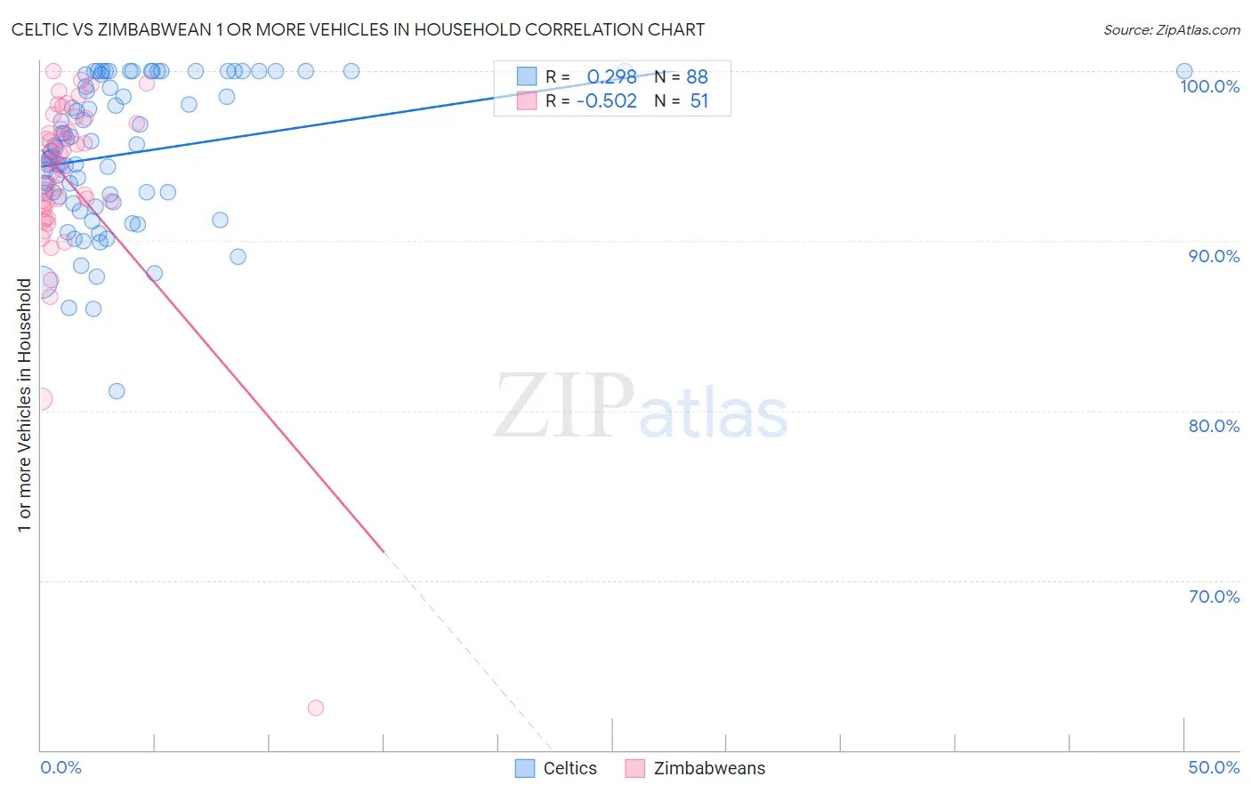 Celtic vs Zimbabwean 1 or more Vehicles in Household