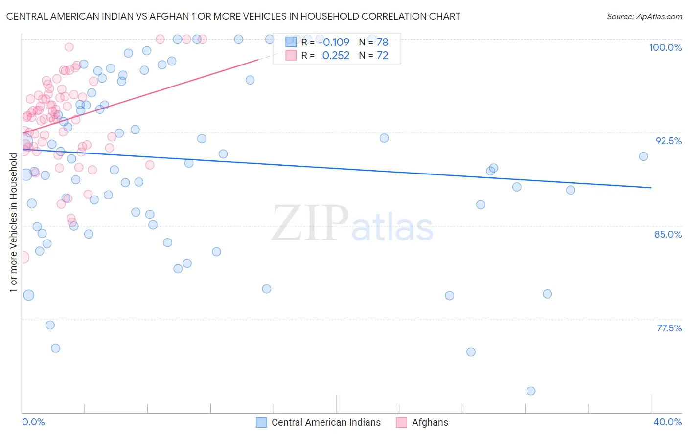 Central American Indian vs Afghan 1 or more Vehicles in Household