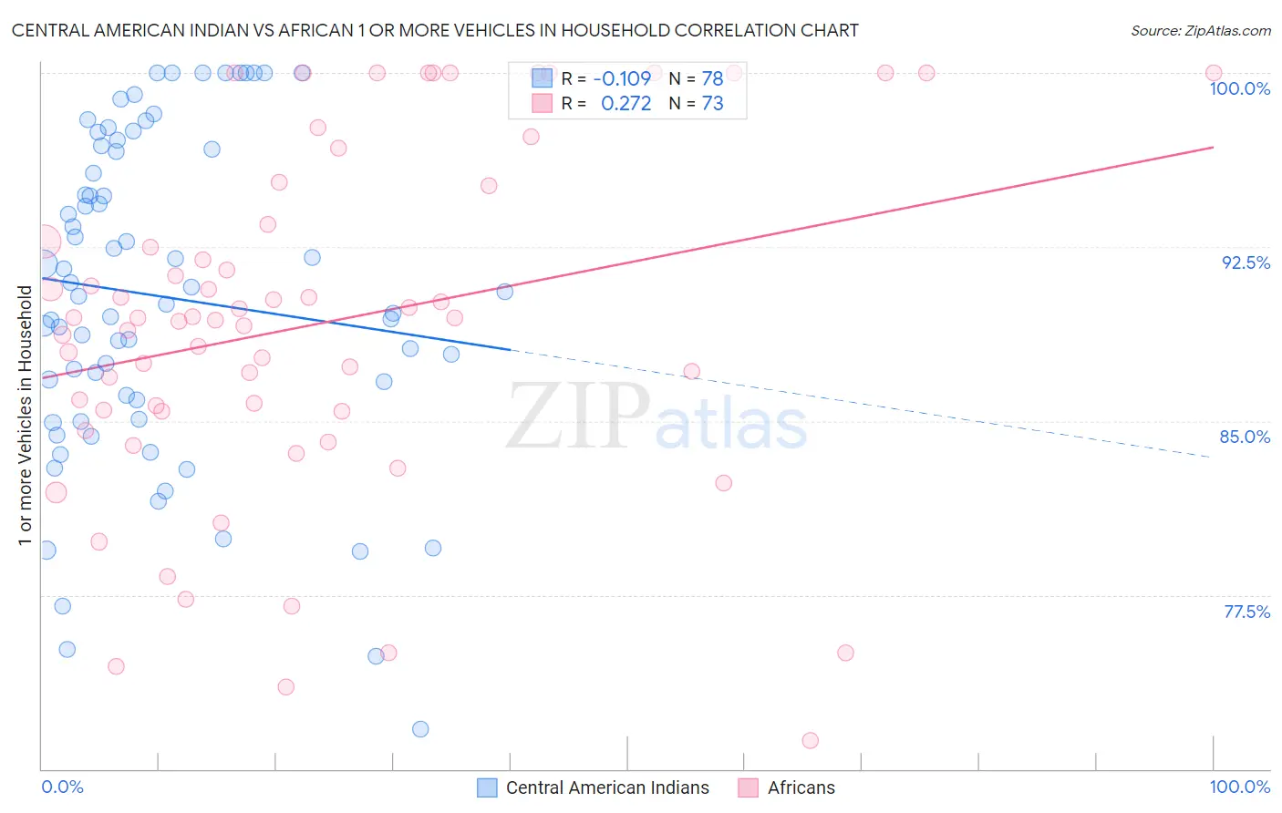 Central American Indian vs African 1 or more Vehicles in Household