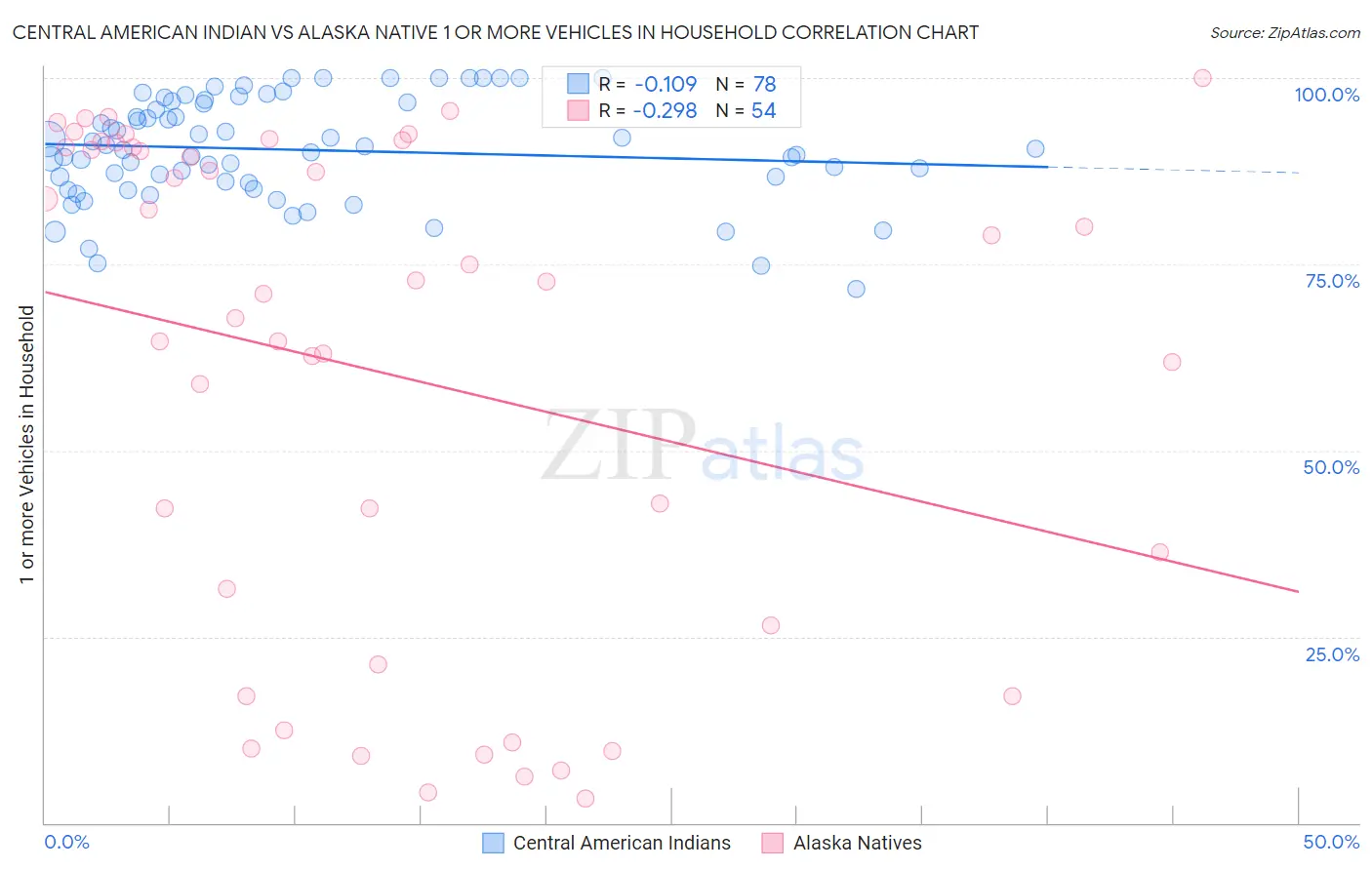 Central American Indian vs Alaska Native 1 or more Vehicles in Household