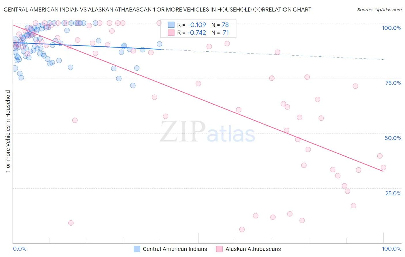 Central American Indian vs Alaskan Athabascan 1 or more Vehicles in Household