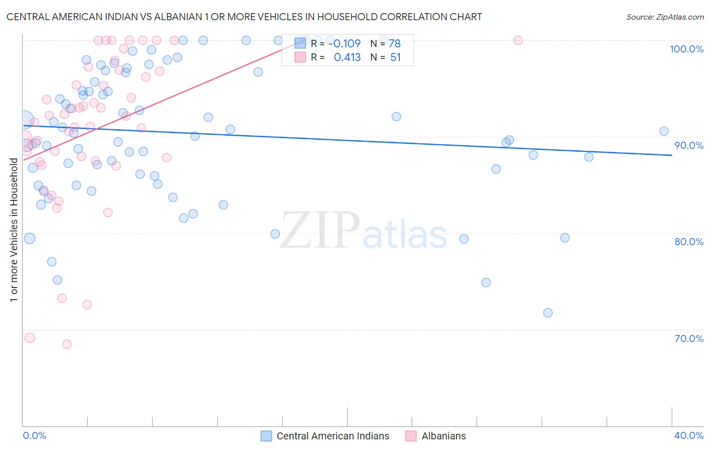 Central American Indian vs Albanian 1 or more Vehicles in Household