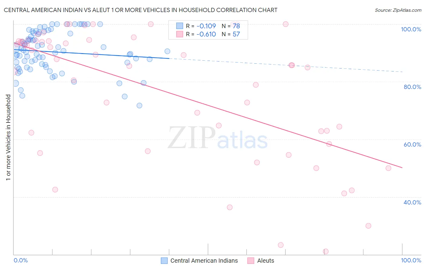 Central American Indian vs Aleut 1 or more Vehicles in Household