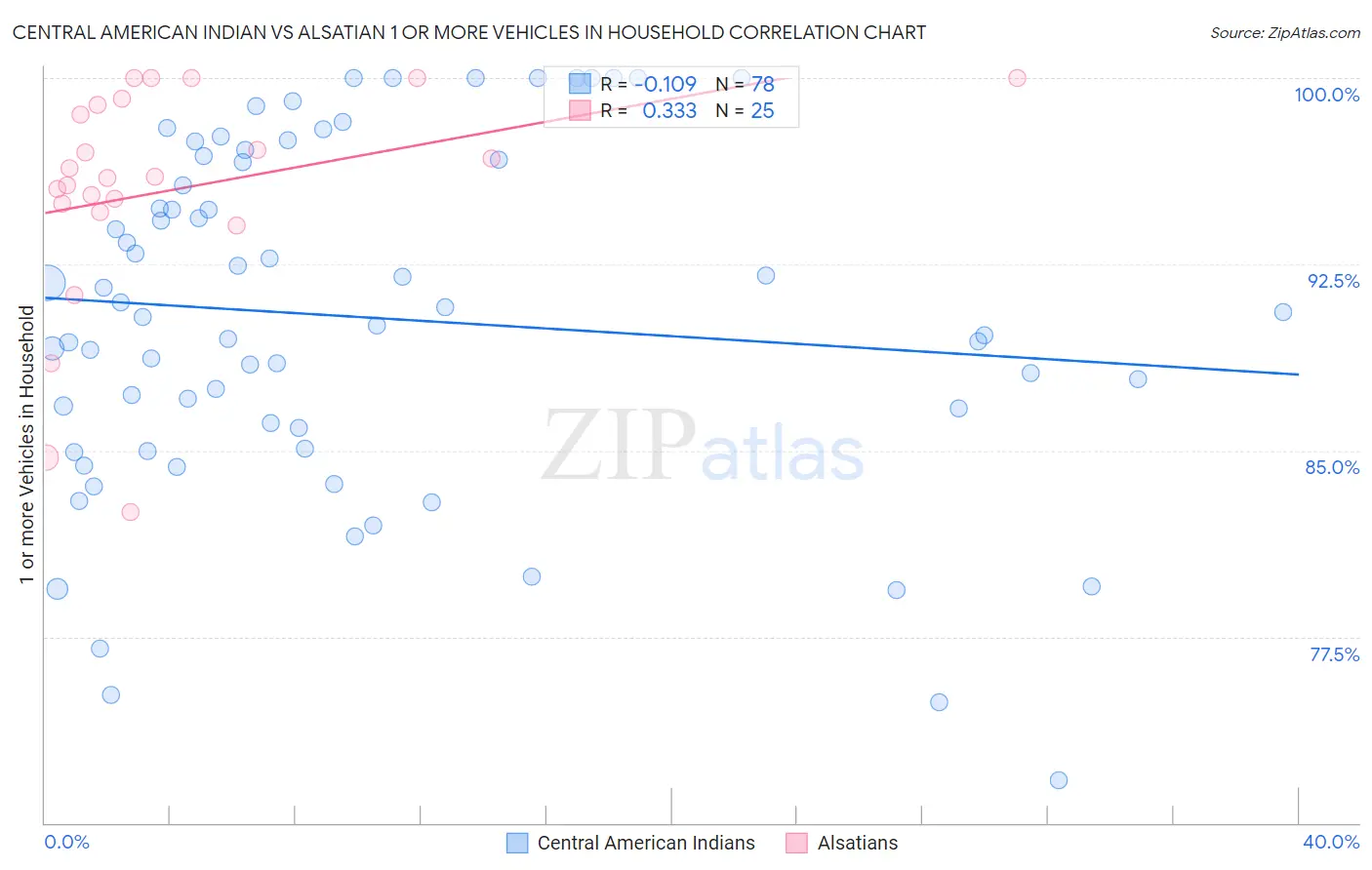 Central American Indian vs Alsatian 1 or more Vehicles in Household