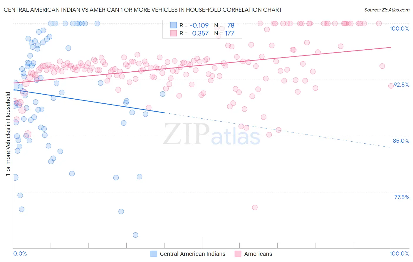 Central American Indian vs American 1 or more Vehicles in Household