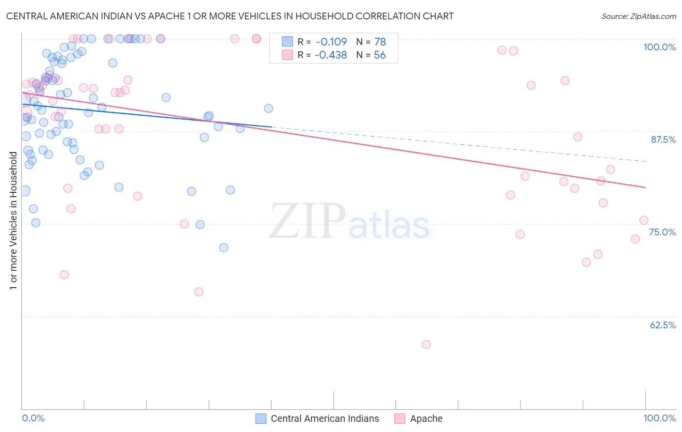 Central American Indian vs Apache 1 or more Vehicles in Household