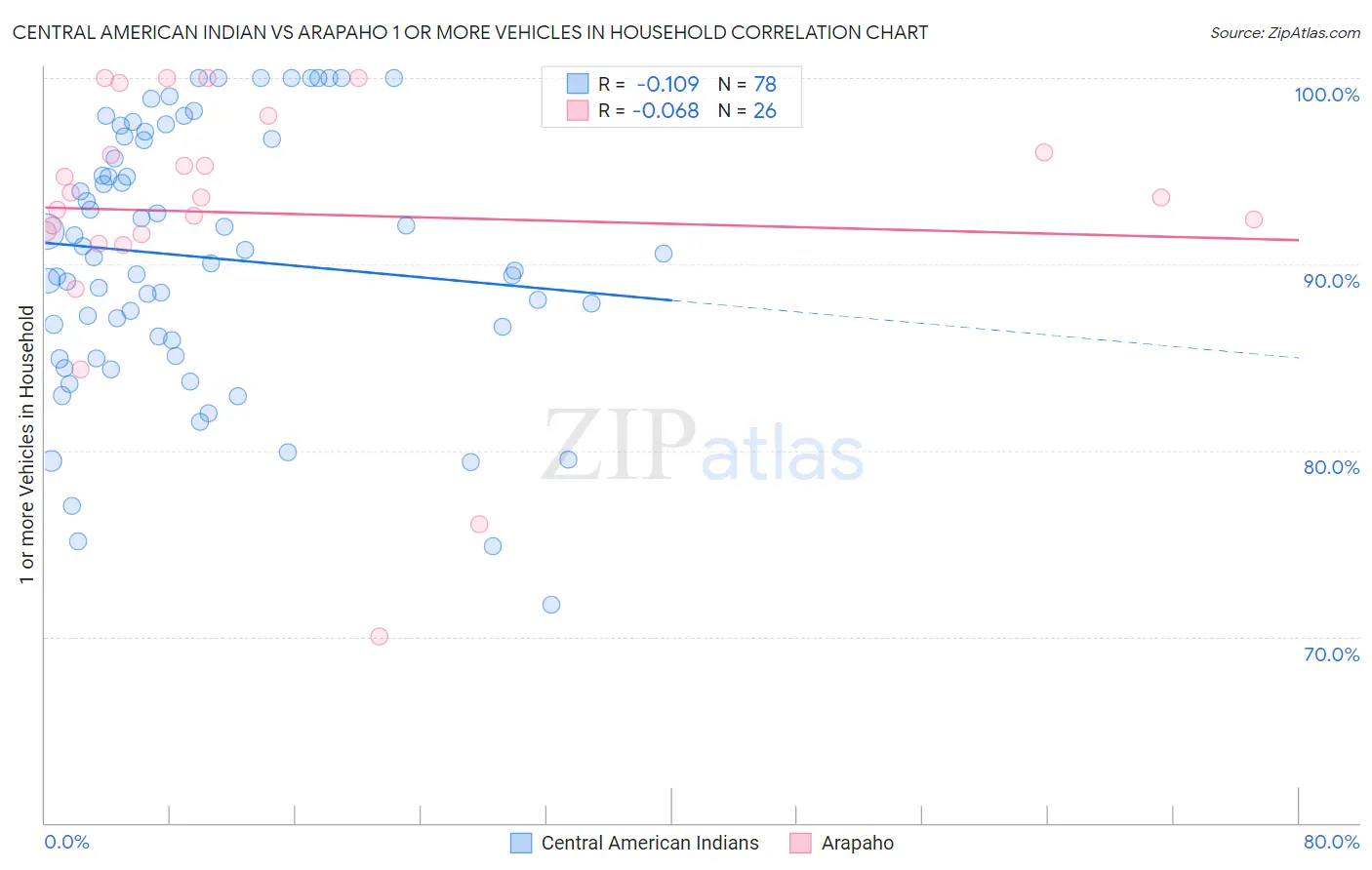 Central American Indian vs Arapaho 1 or more Vehicles in Household