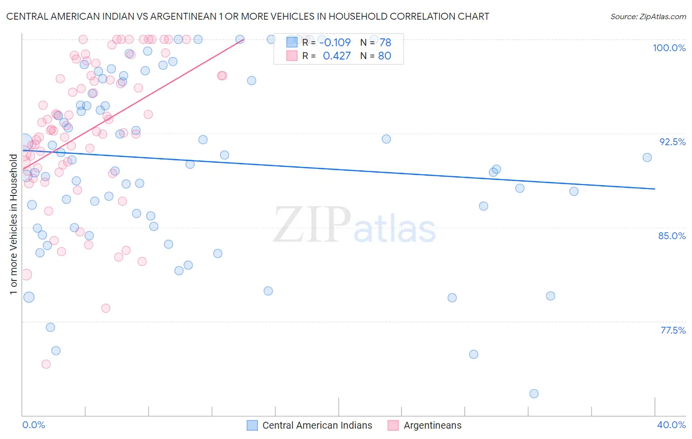 Central American Indian vs Argentinean 1 or more Vehicles in Household