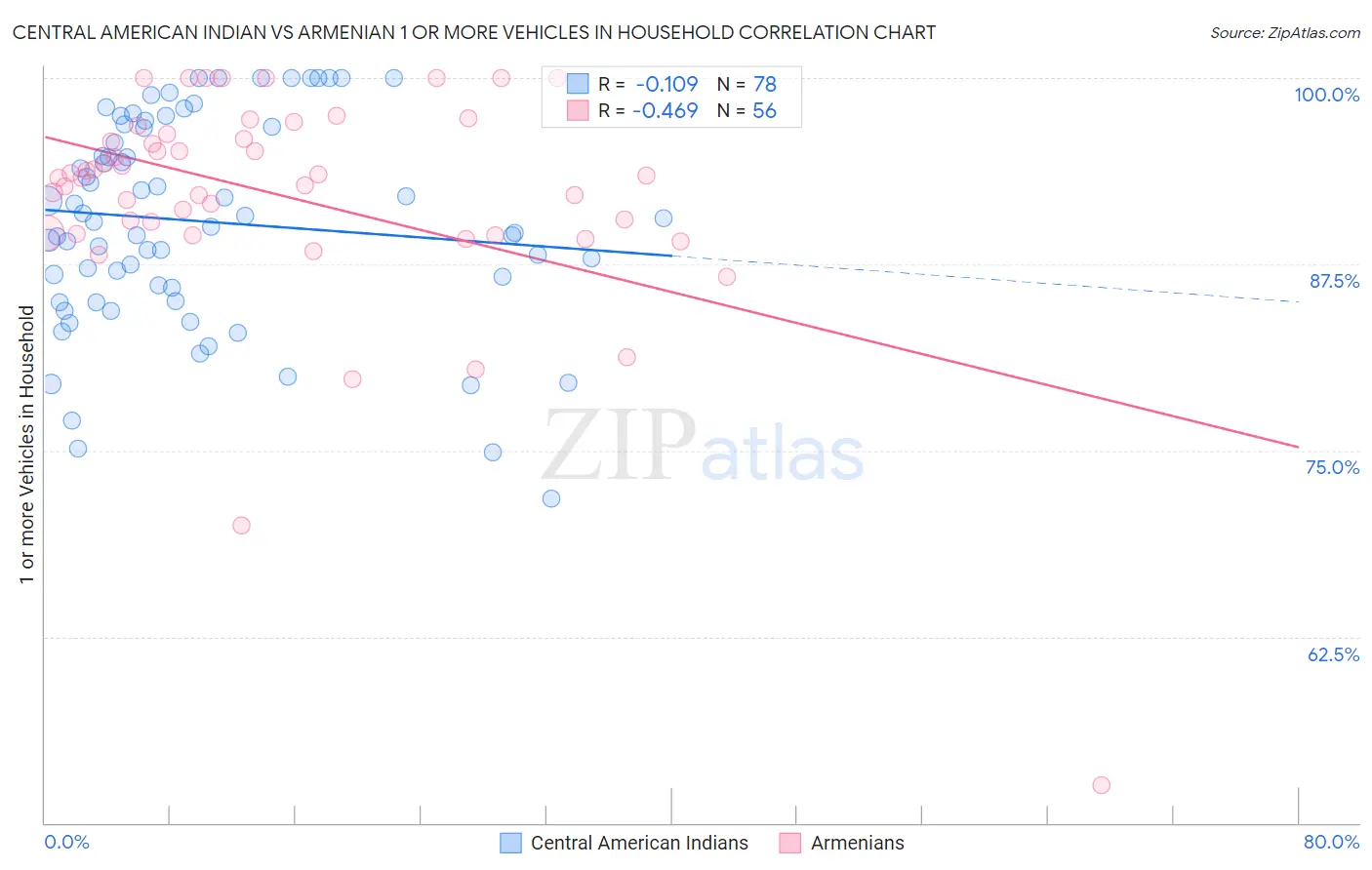 Central American Indian vs Armenian 1 or more Vehicles in Household