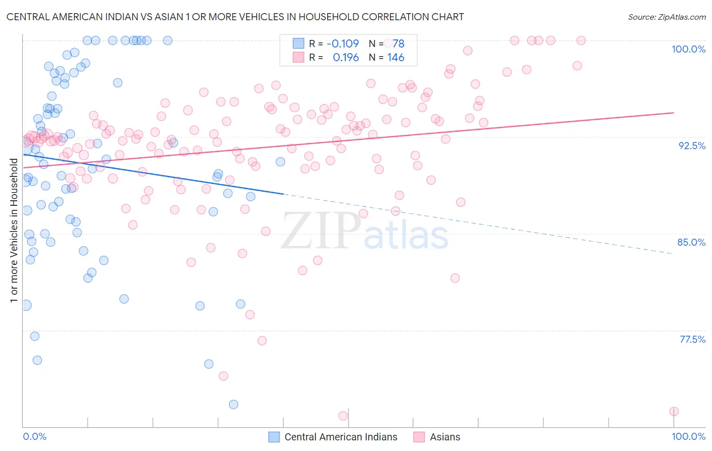 Central American Indian vs Asian 1 or more Vehicles in Household