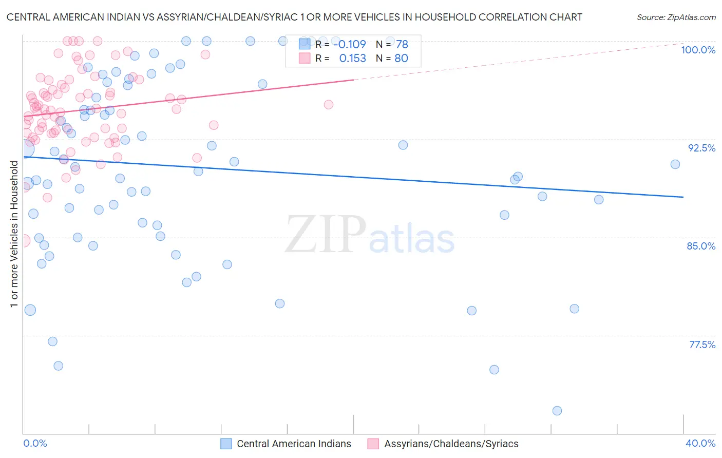 Central American Indian vs Assyrian/Chaldean/Syriac 1 or more Vehicles in Household