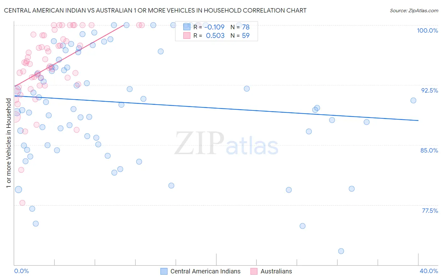 Central American Indian vs Australian 1 or more Vehicles in Household