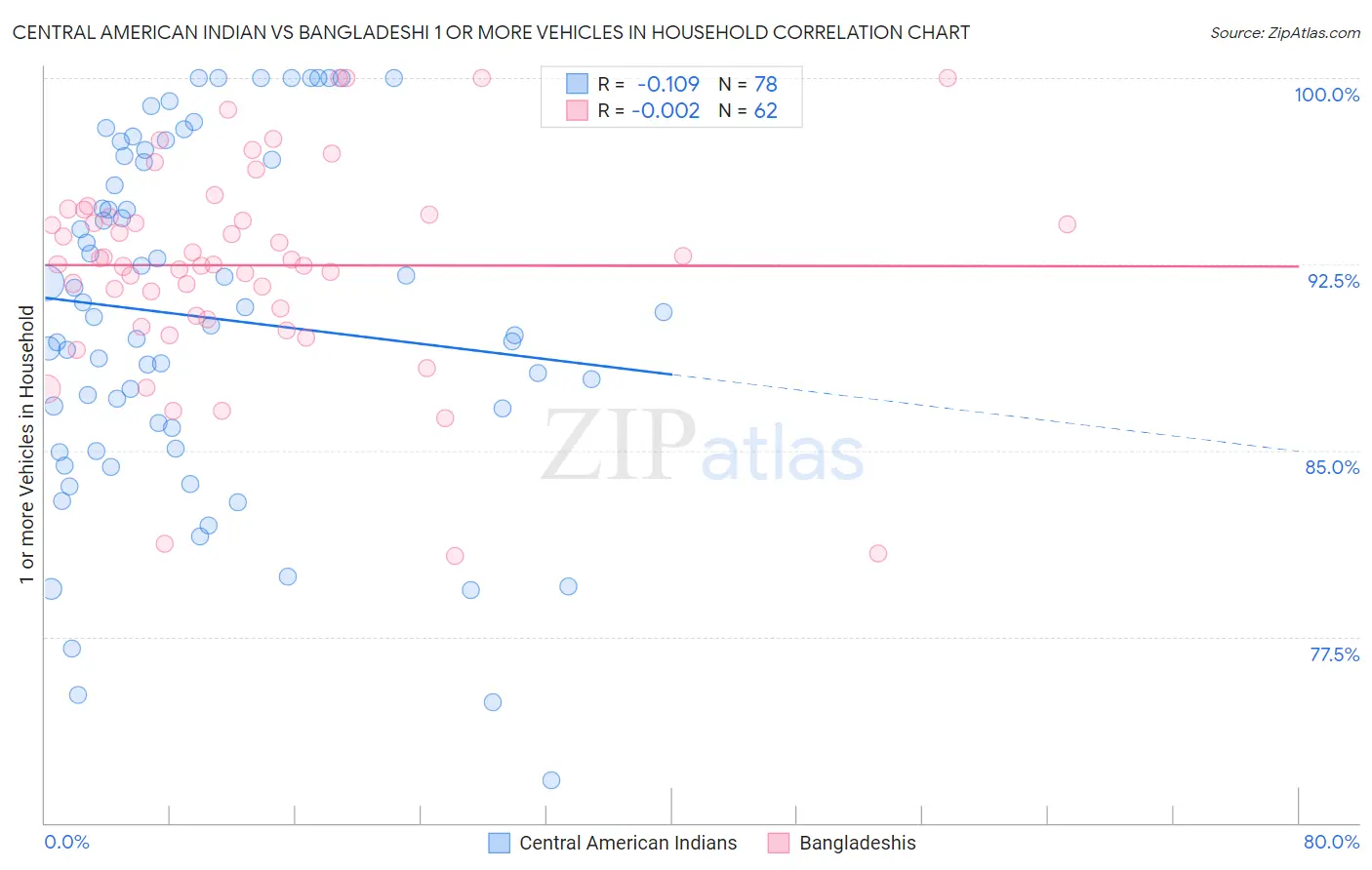 Central American Indian vs Bangladeshi 1 or more Vehicles in Household