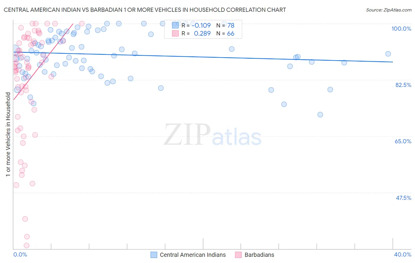 Central American Indian vs Barbadian 1 or more Vehicles in Household