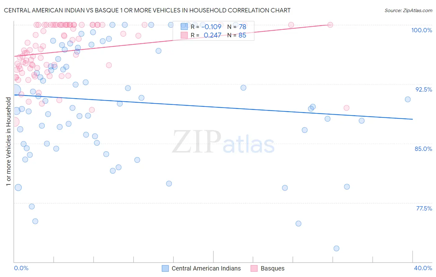 Central American Indian vs Basque 1 or more Vehicles in Household