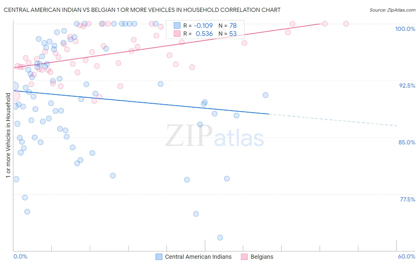 Central American Indian vs Belgian 1 or more Vehicles in Household