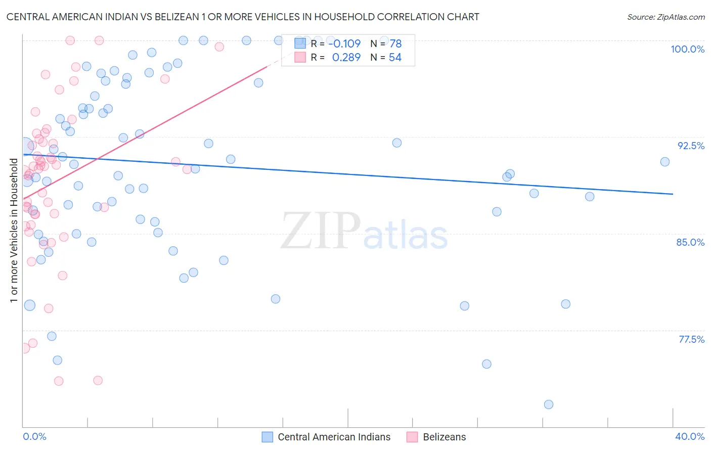 Central American Indian vs Belizean 1 or more Vehicles in Household