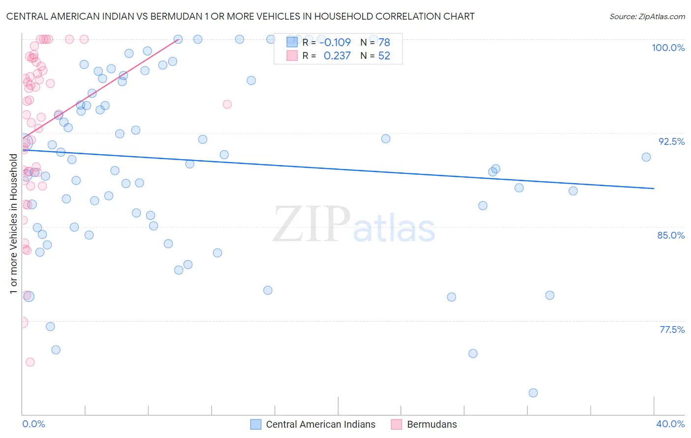 Central American Indian vs Bermudan 1 or more Vehicles in Household