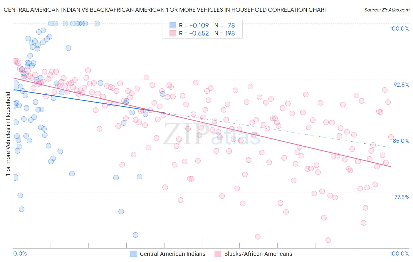 Central American Indian vs Black/African American 1 or more Vehicles in Household