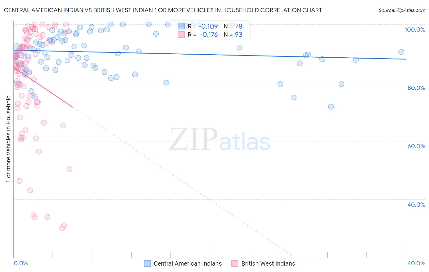 Central American Indian vs British West Indian 1 or more Vehicles in Household