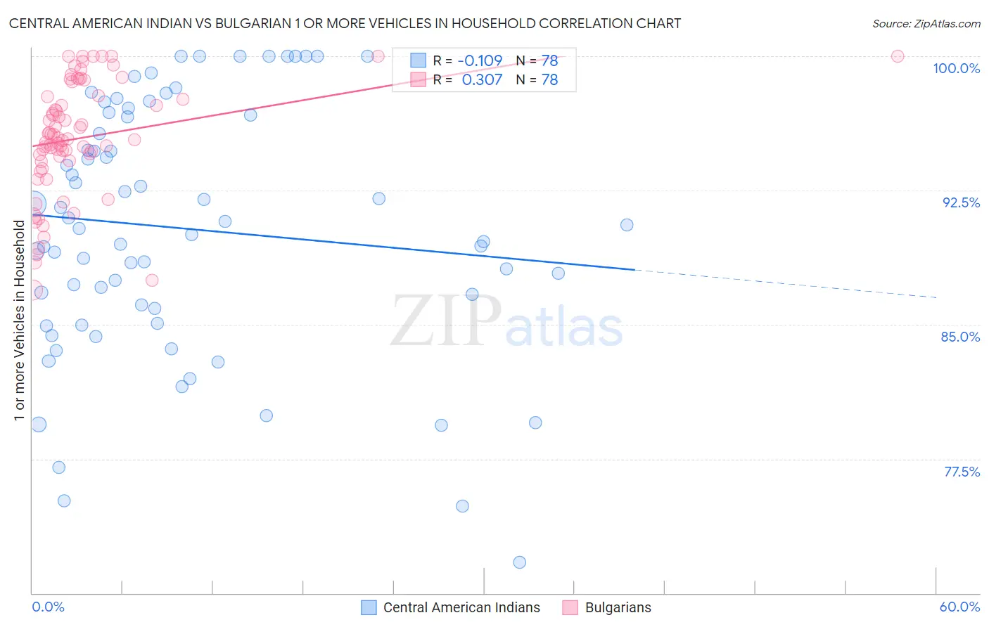 Central American Indian vs Bulgarian 1 or more Vehicles in Household