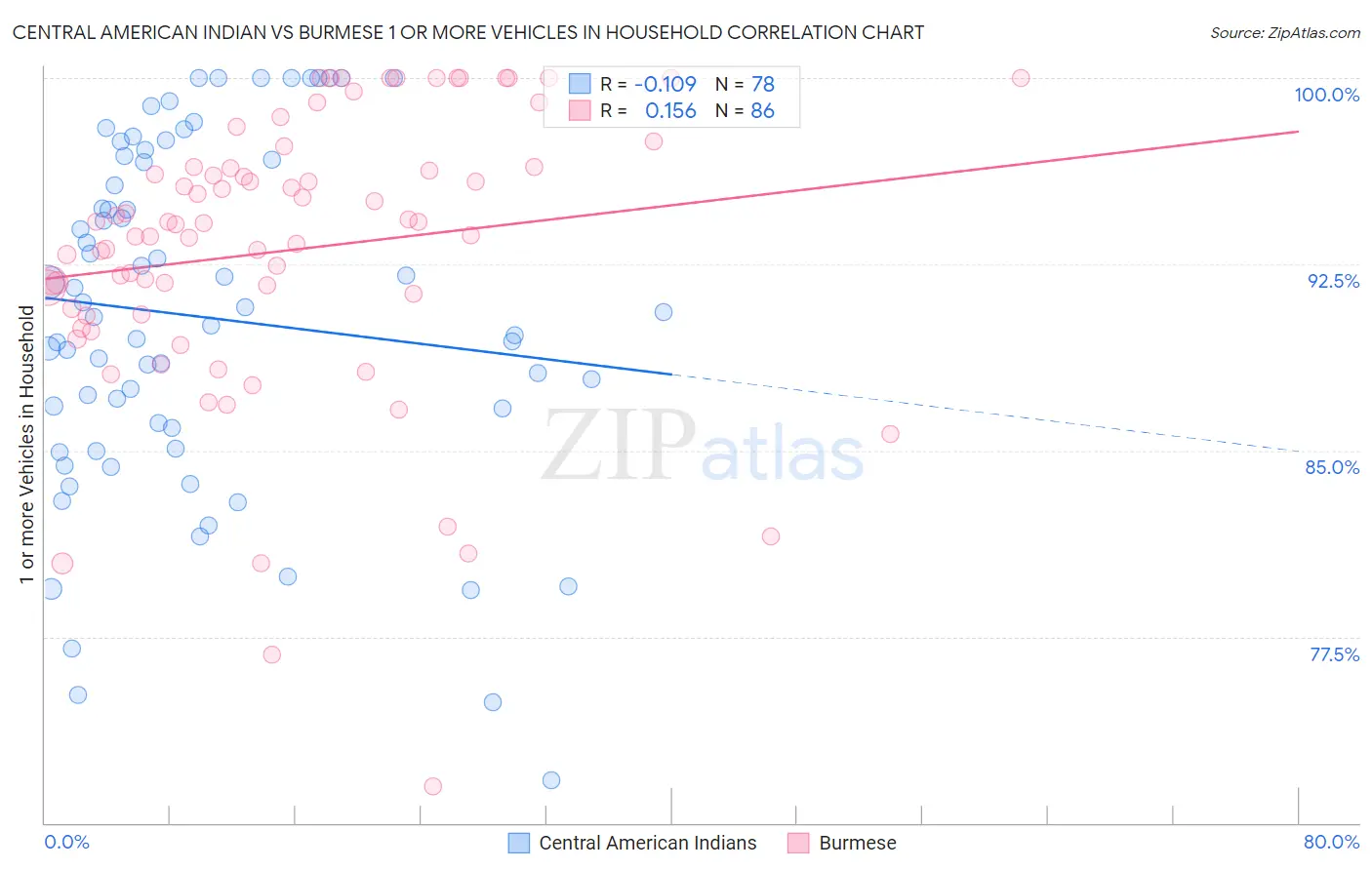 Central American Indian vs Burmese 1 or more Vehicles in Household