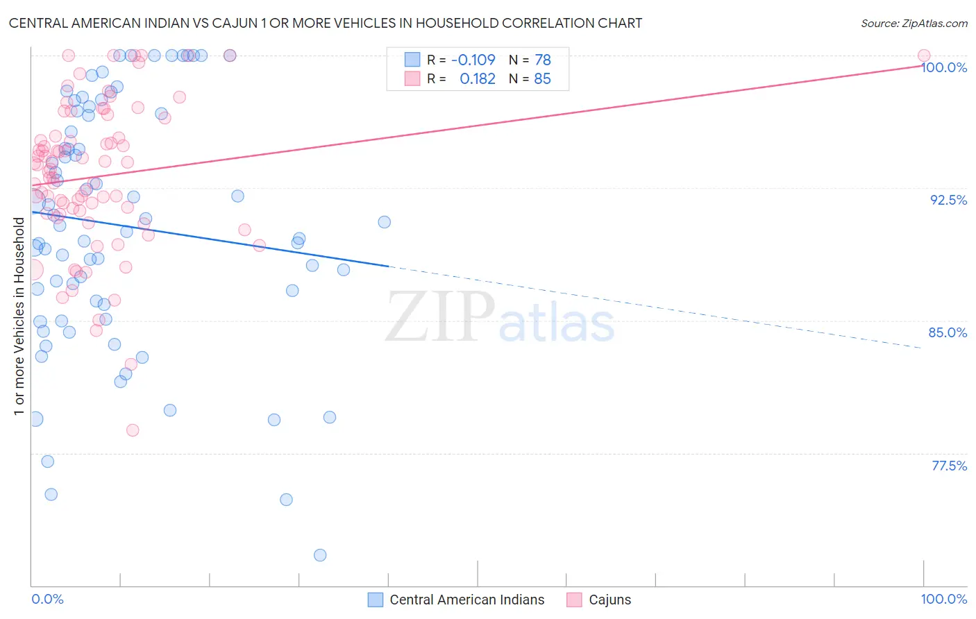 Central American Indian vs Cajun 1 or more Vehicles in Household