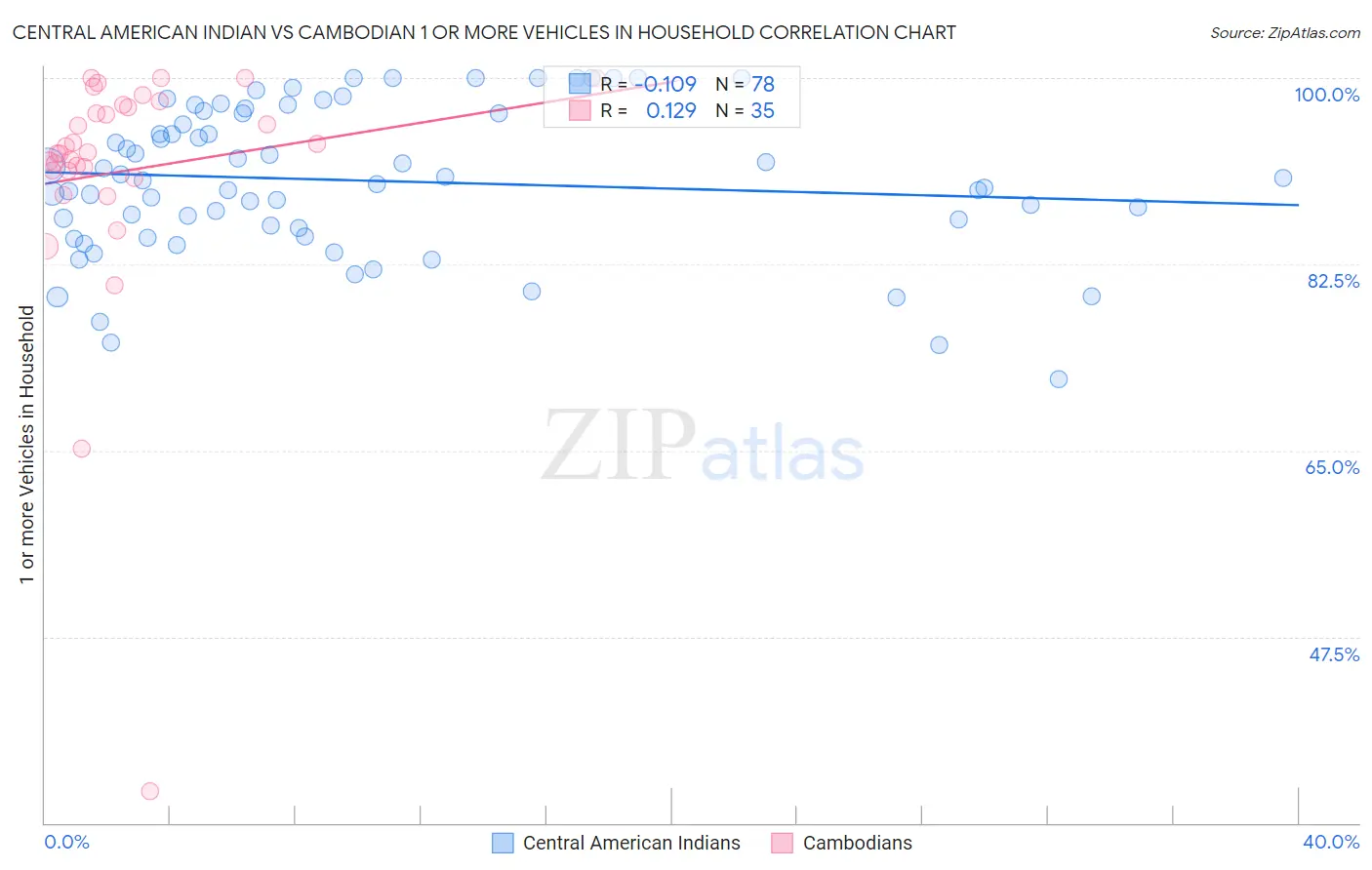 Central American Indian vs Cambodian 1 or more Vehicles in Household