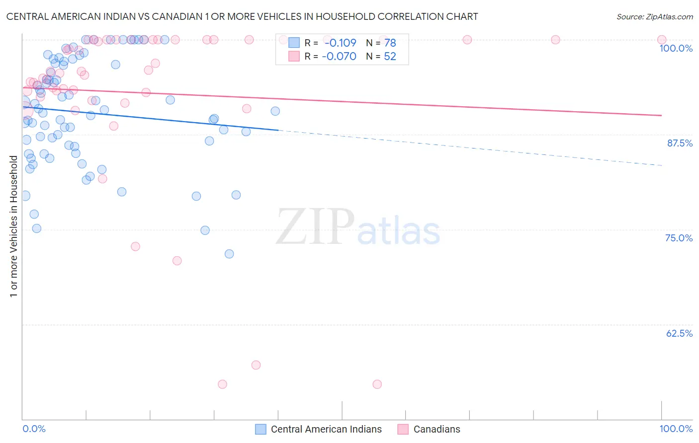 Central American Indian vs Canadian 1 or more Vehicles in Household