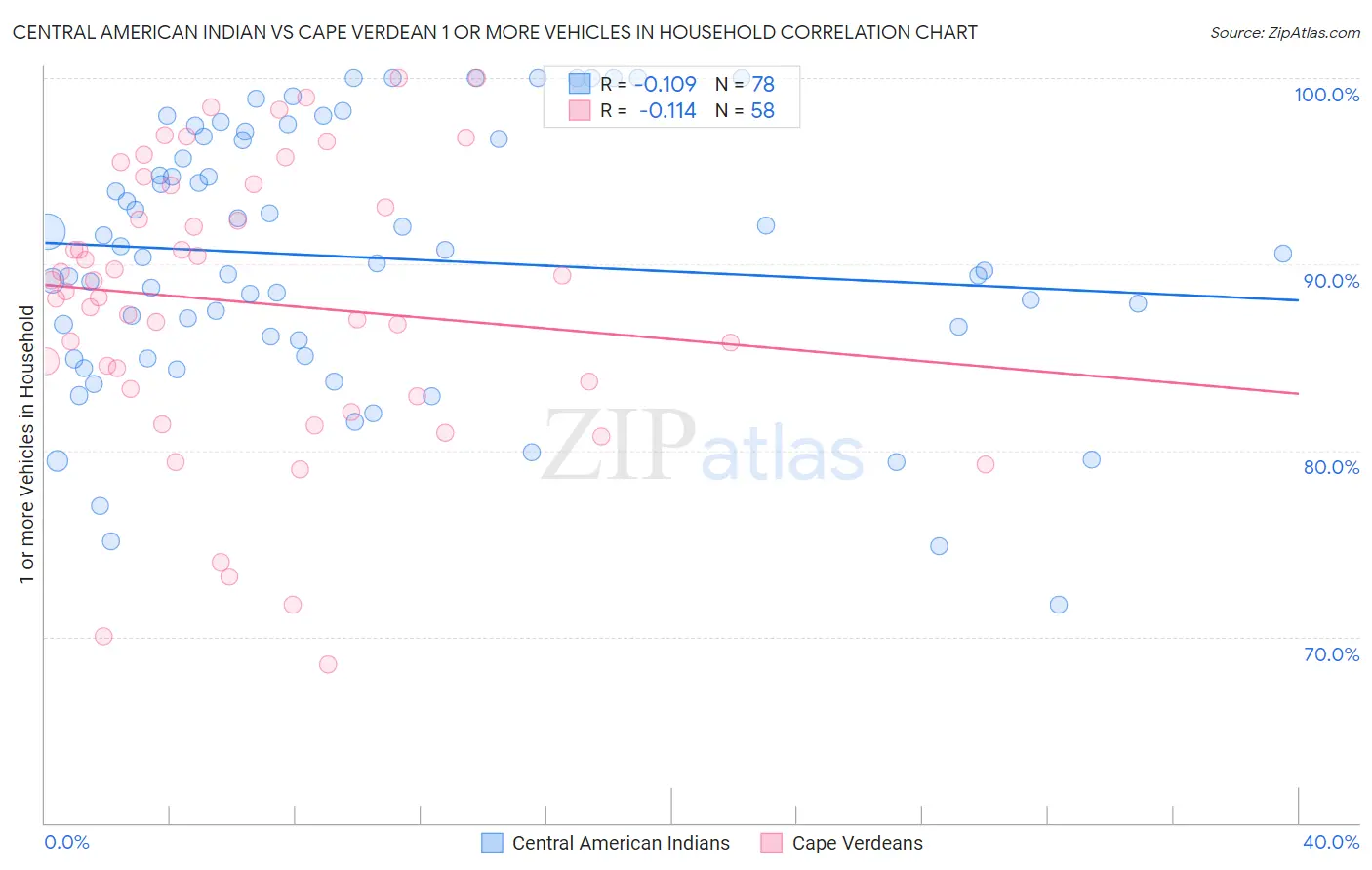 Central American Indian vs Cape Verdean 1 or more Vehicles in Household