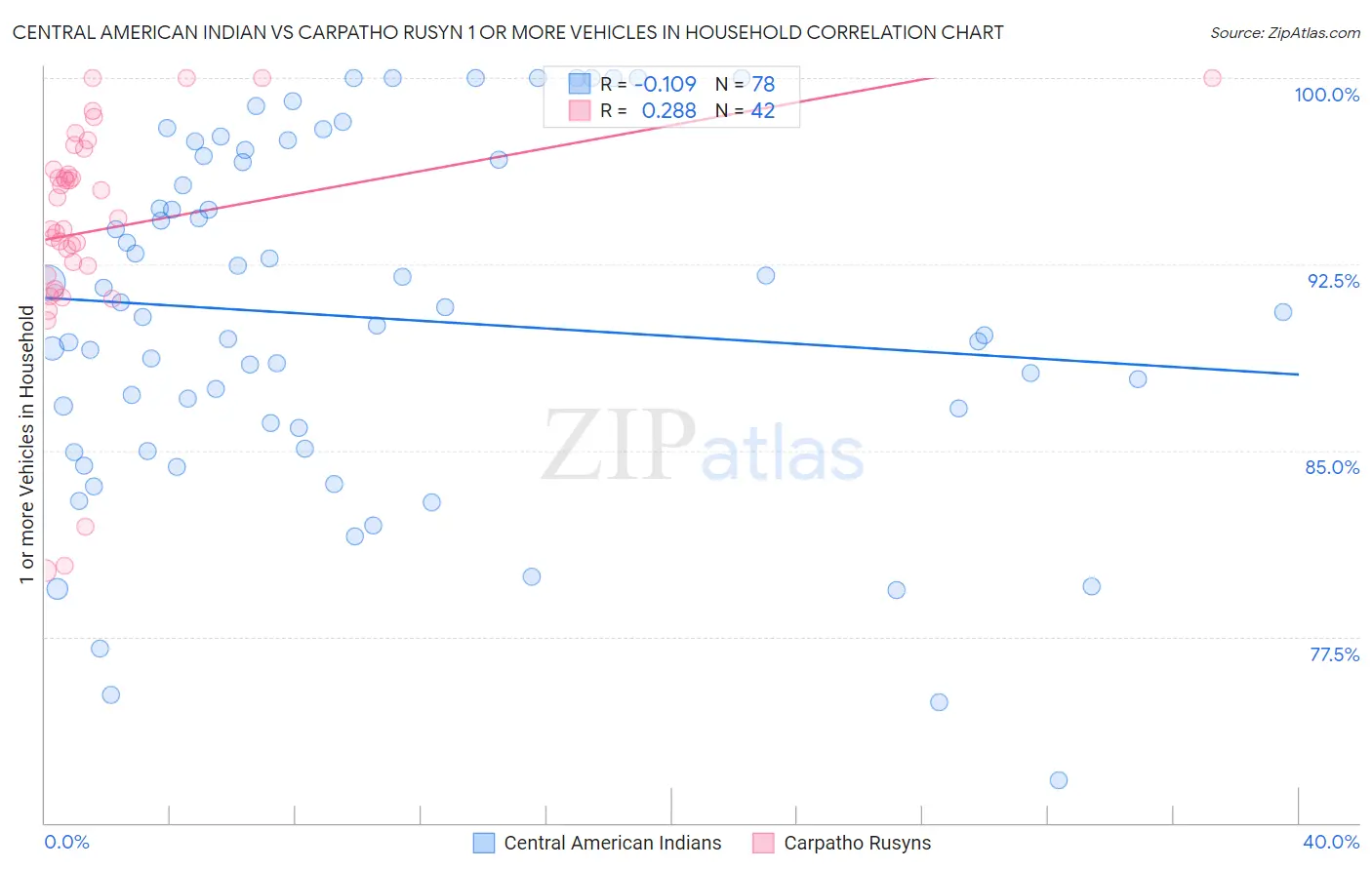 Central American Indian vs Carpatho Rusyn 1 or more Vehicles in Household