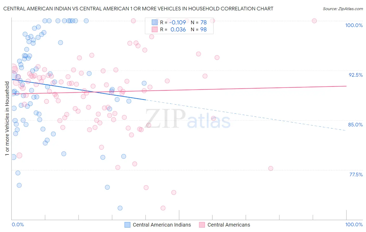 Central American Indian vs Central American 1 or more Vehicles in Household