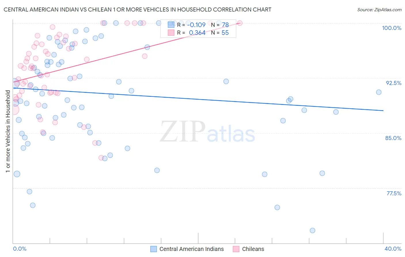 Central American Indian vs Chilean 1 or more Vehicles in Household