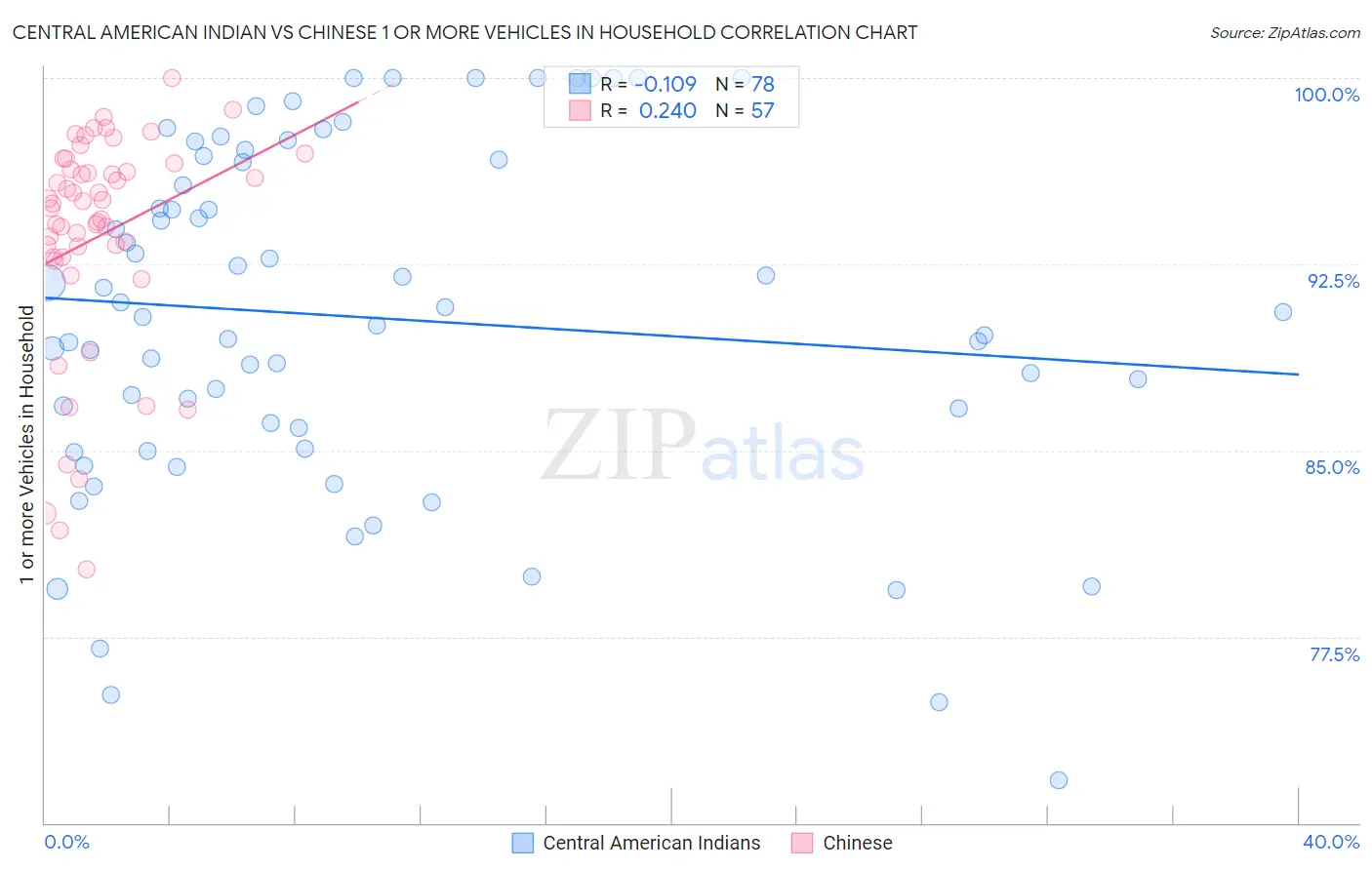 Central American Indian vs Chinese 1 or more Vehicles in Household