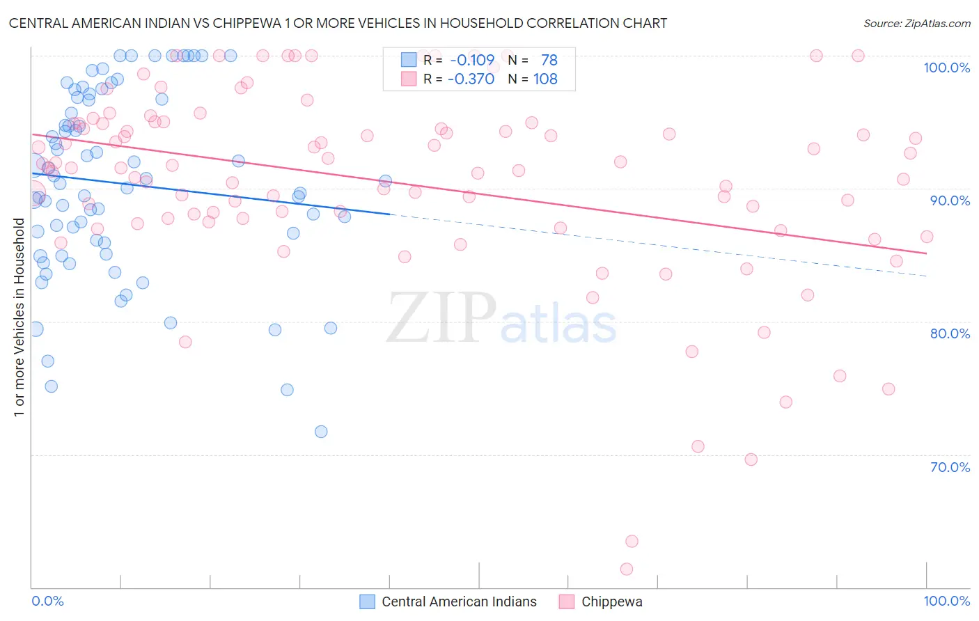 Central American Indian vs Chippewa 1 or more Vehicles in Household