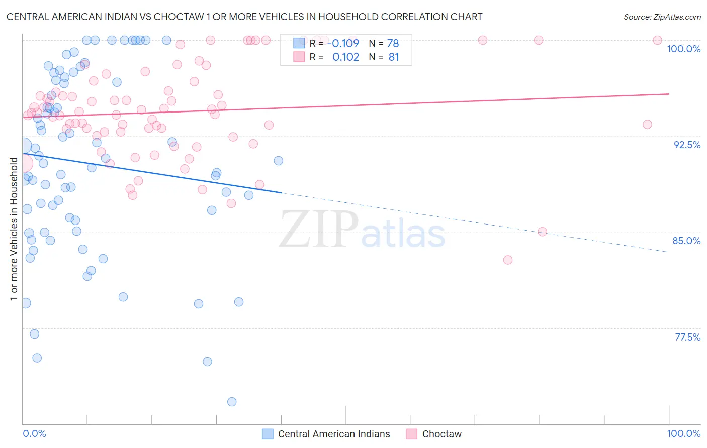 Central American Indian vs Choctaw 1 or more Vehicles in Household